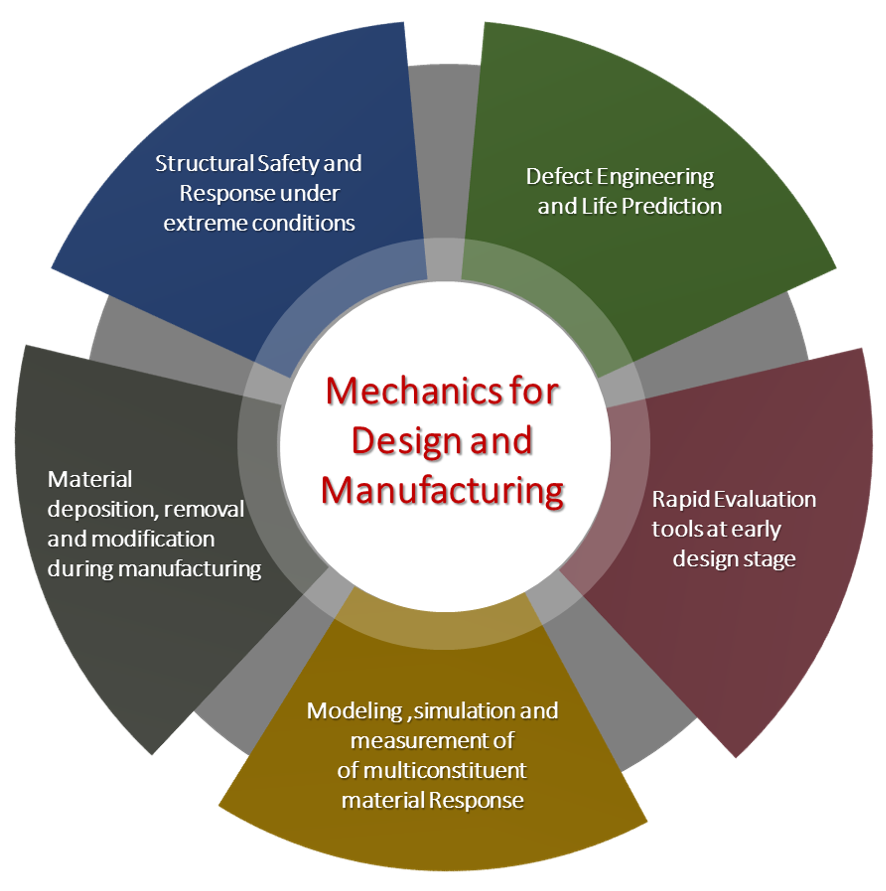 Elements of Mechanics for design and manufacturing
